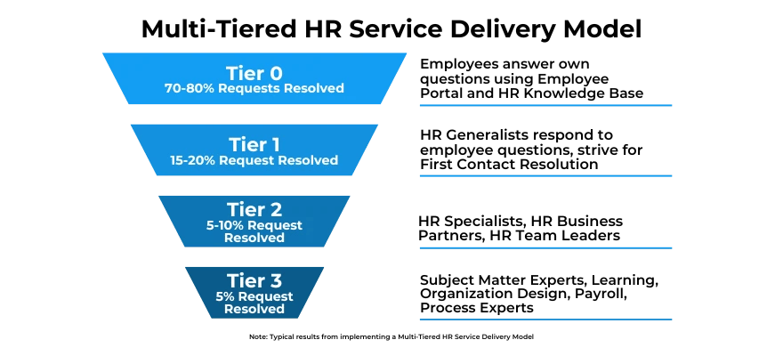 Multi-tiered HR Service Delivery Model Dovetail Software HR Case Management Service Delivery