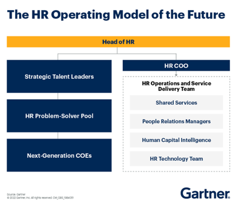 Gartner HR operating Model