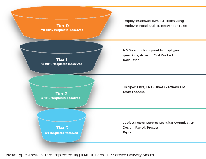 HR Service Delivery Model