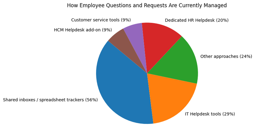HR Service Delivery Survey