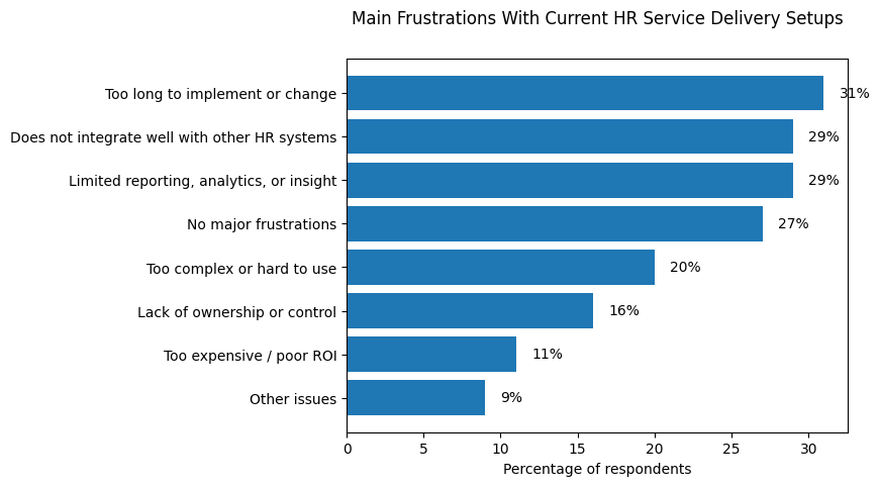 HR Service Delivery software survey