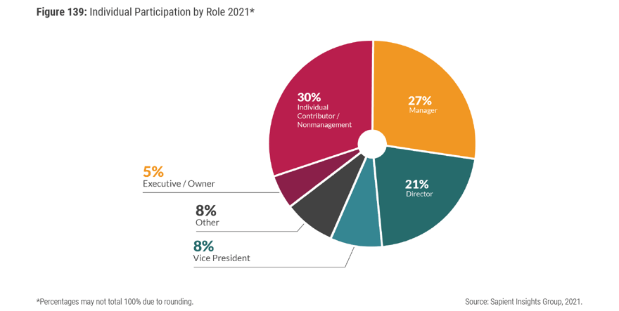 Figure 139 Individual Participation by Role 2021