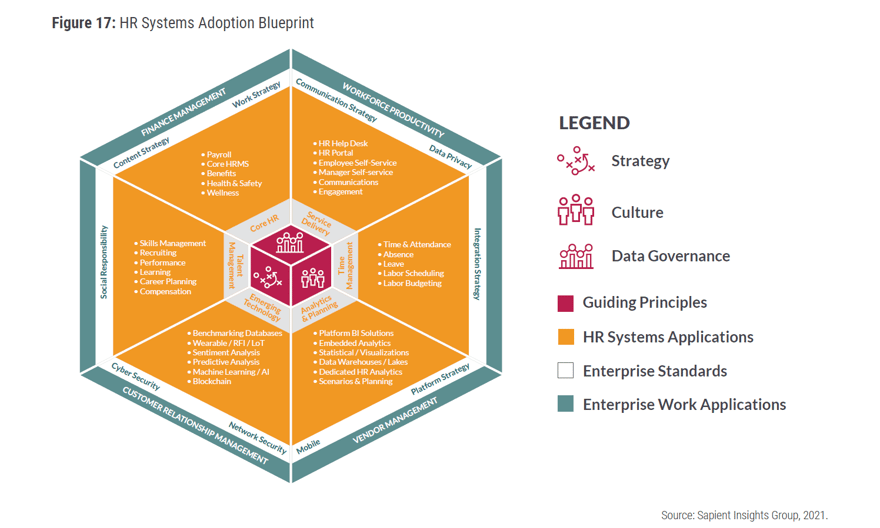 Figure 17 HR Systems Adoption Blueprint