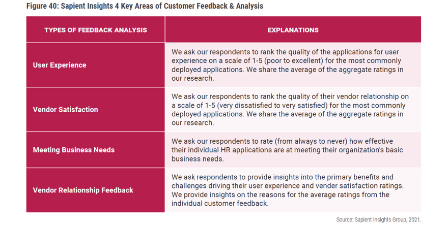 Figure 40 Sapient Insights 4 Key Areas of Customer Feedback & Analysis
