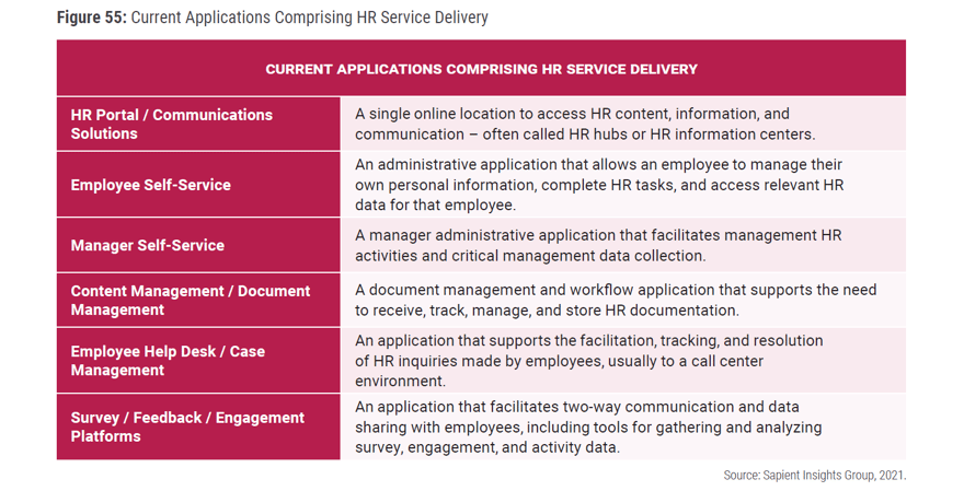 Figure 55 Current Applications Comprising HR Service Delivery