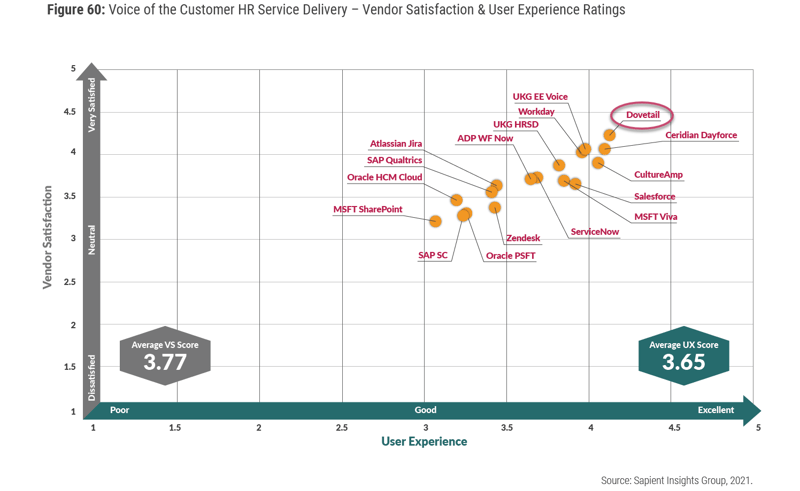 Figure 60 Voice of the Customer HR Service Delivery - Vendor Satisfaction & User Experience Ratings
