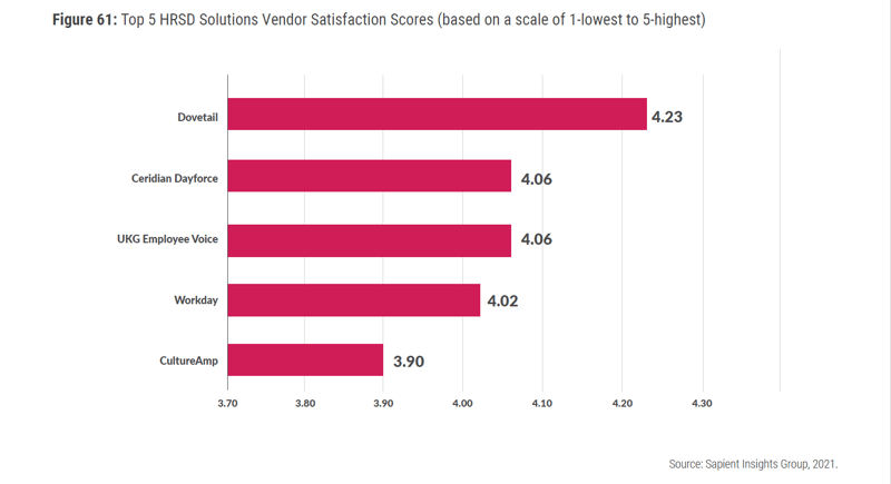 Figure 61 Top 5 HRSD Solutions Vendor Satisfaction Scores (based on a scale of 1-lowest to 5-highest)
