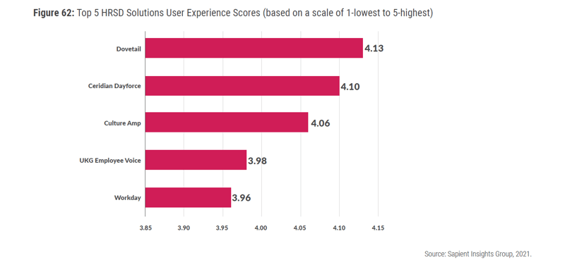 Figure 62 Top 5 HRSD Solutions User Experience Scores (based on a scale of 1-lowest to 5-highest)