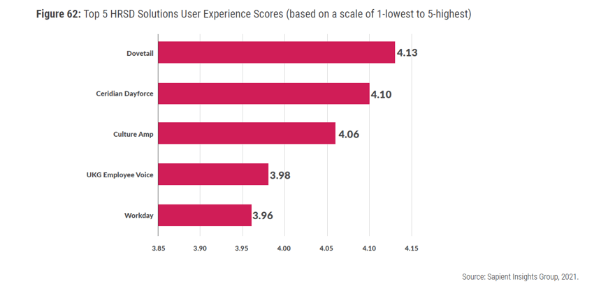 Figure 62 Top 5 HRSD Solutions User Experience Scores (based on a scale of 1-lowest to 5-highest)