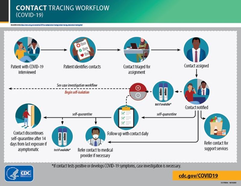 Contact Tracing Workflow COVID-19