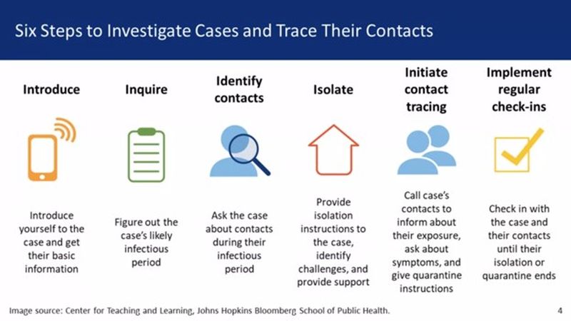 Contact Tracing Six Steps Process