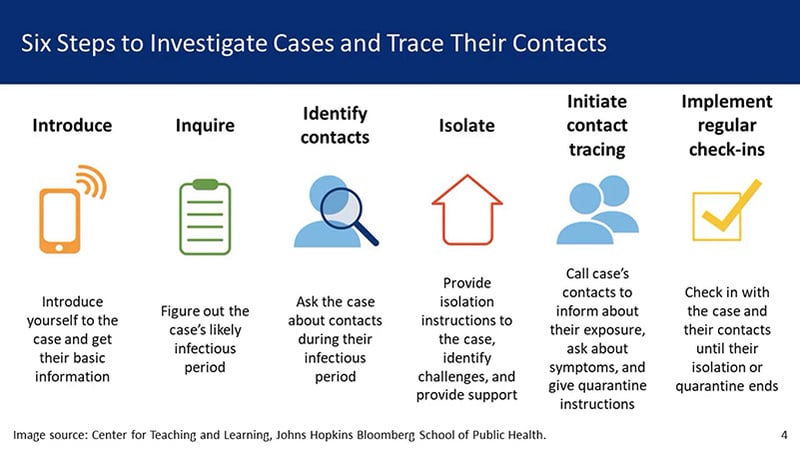 Six Steps to Investigate COVID-19 Cases and Trace Their Contacts