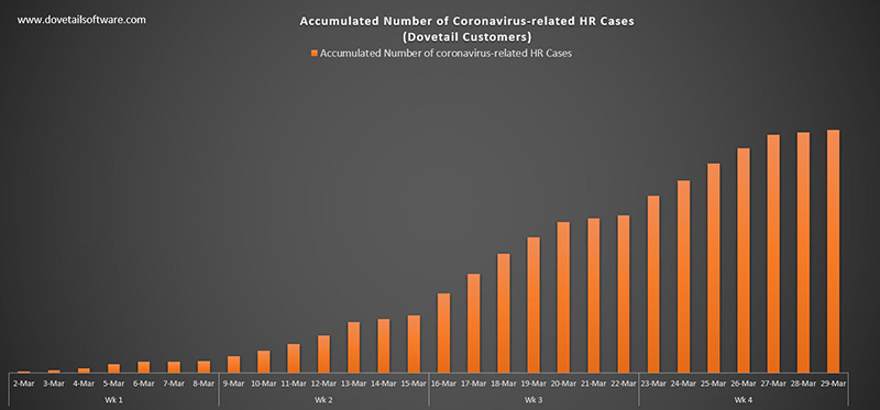 Chart 1 - Accumulated Number of Coronavirus-related HR Cases Dovetail Customers