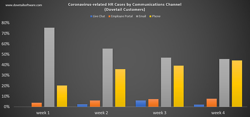 Chart 2 - Coronavirus-related HR Cases by Communications Channel Dovetail Customers