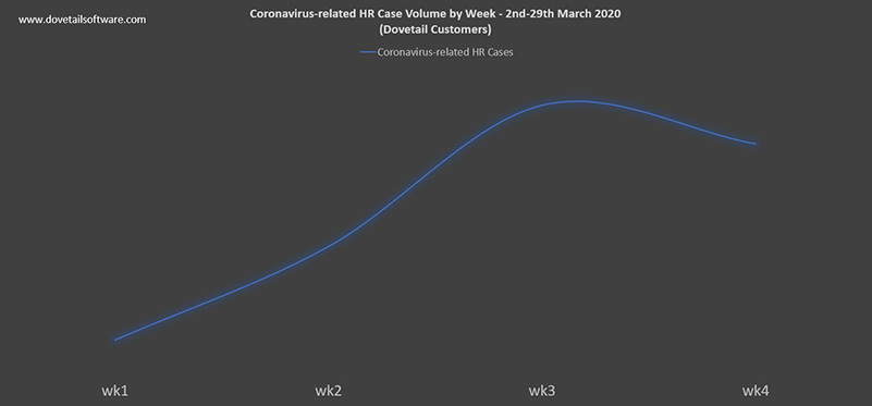 Chart 3 - Coronavirus-related HR Case Volume by Week 2nd March-29th March 2020 Dovetail Customers