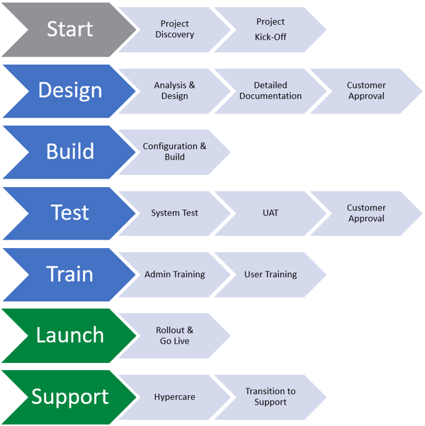 Dovetail Professional Services Project Framework