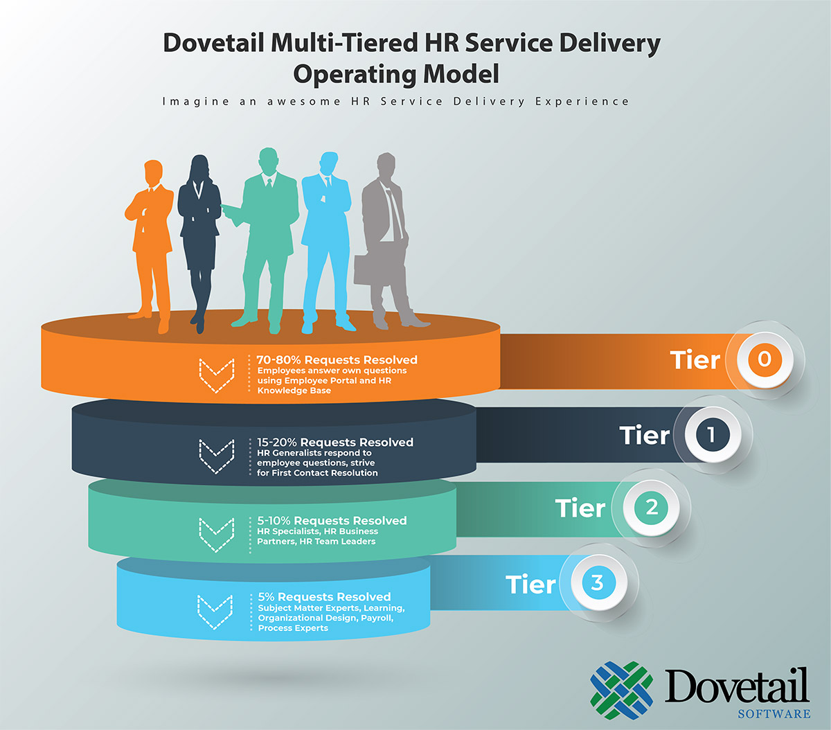 Dovetail Multi Tiered HR Service Delivery Operating Model