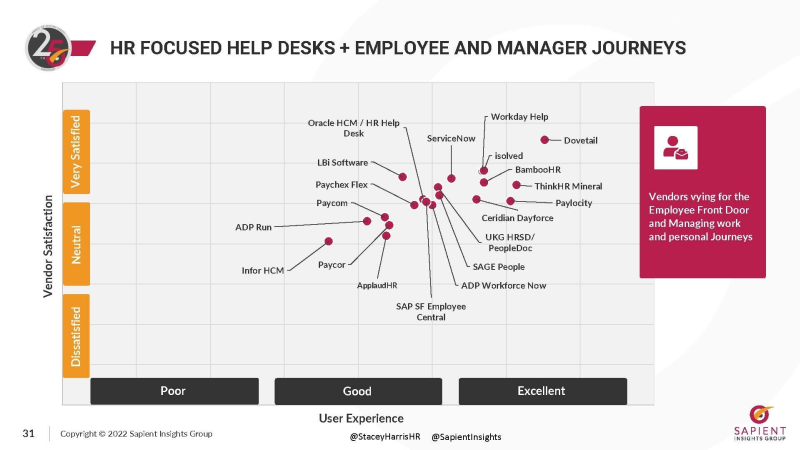 Sapient Dovetail Software 2022-2023 HR Systems Survey