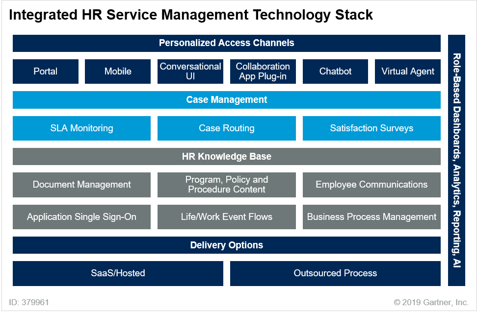 Integrated HR Service Management Technology Stack - Gartner