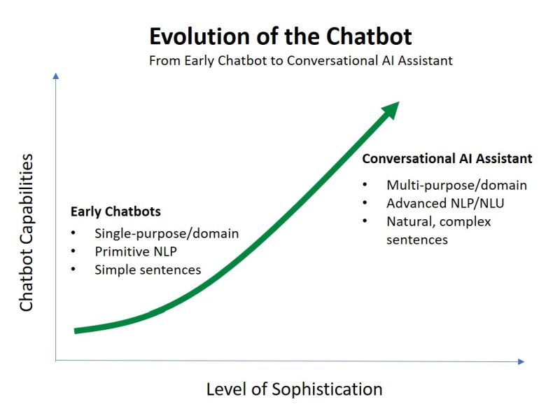 Evolution of the chatbot