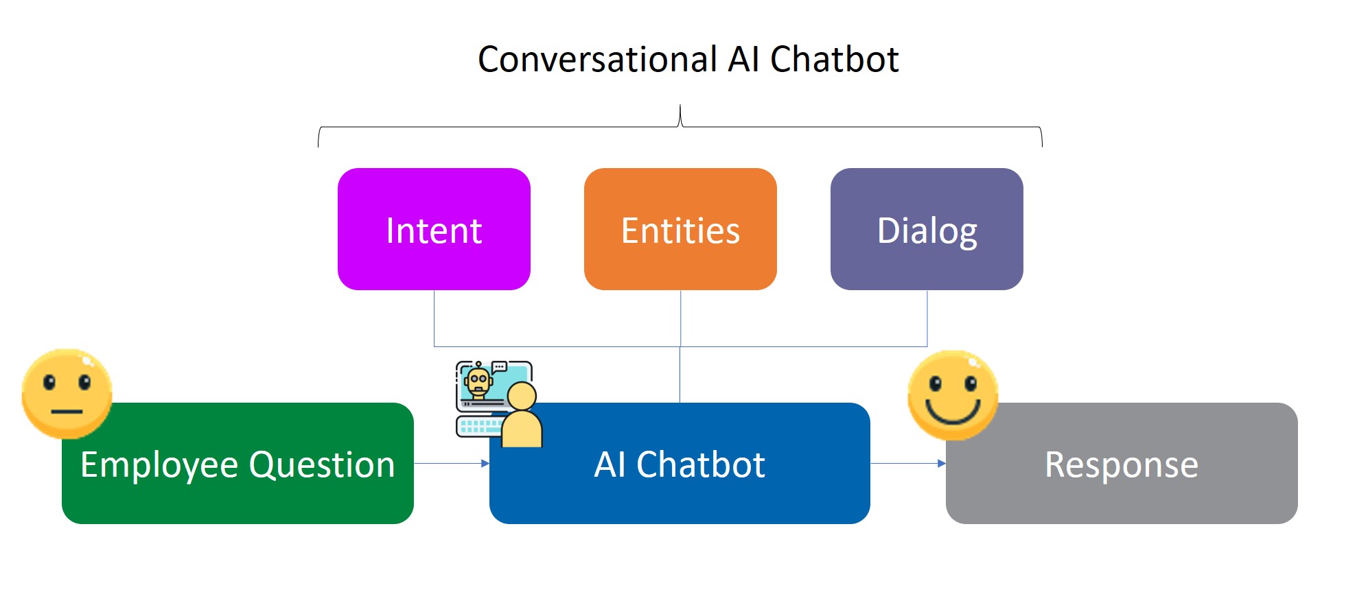 conversational ai chatbot architecture