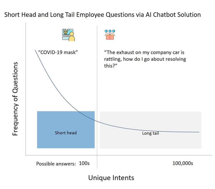 employee long tail short tail questions