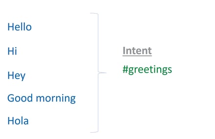 intent greeting