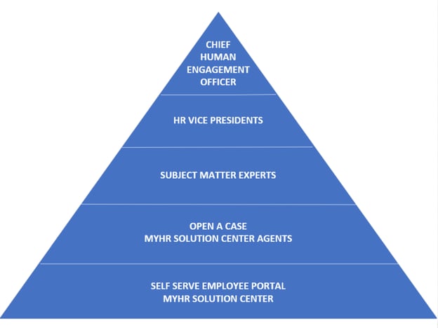 Tower Health - HR Services Operations Model