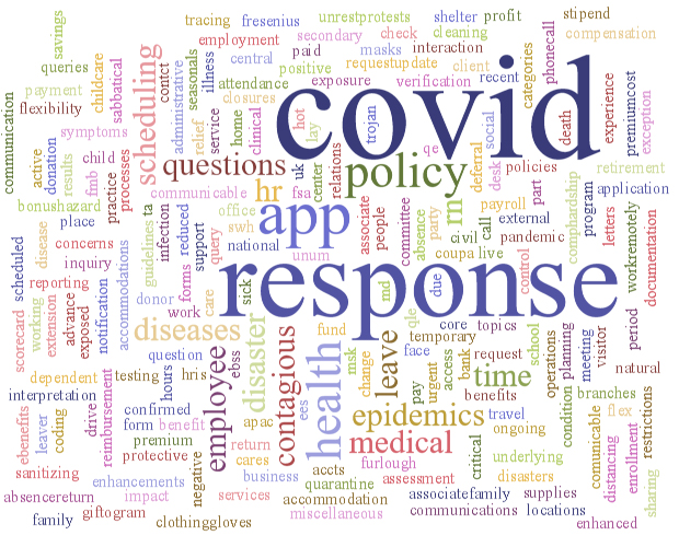 Dovetail HR COVID-19 Word Cloud July 2020