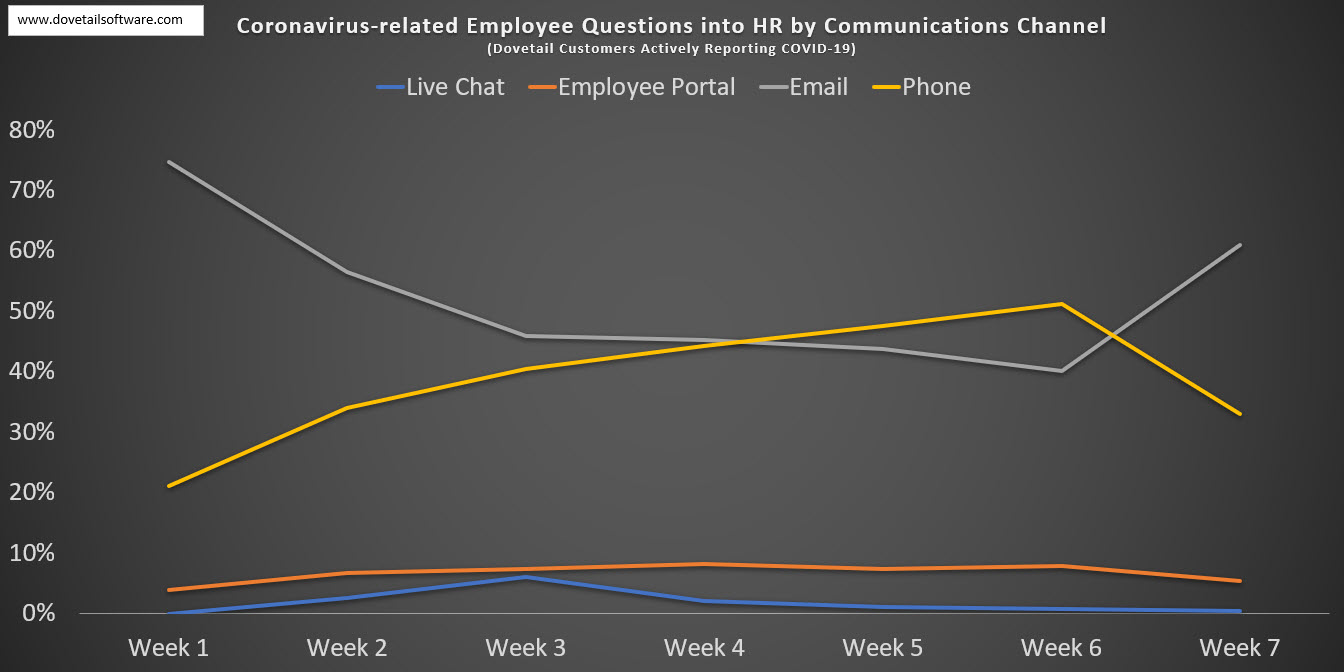 Coronavirus-related Employee Questions in HR by Communications Channel