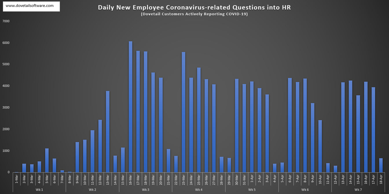 Daily New Employee Coronavirus-related Questions in HR