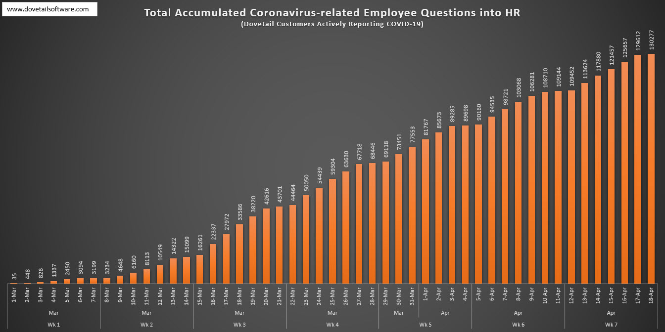 Total Accumulated Coronavirus-related Employee Questions in HR