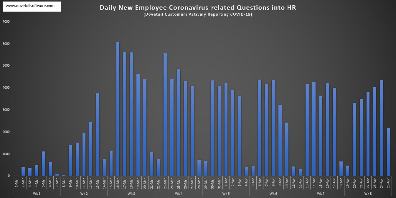 Daily New Employee Coronavirus-related Questions in HR