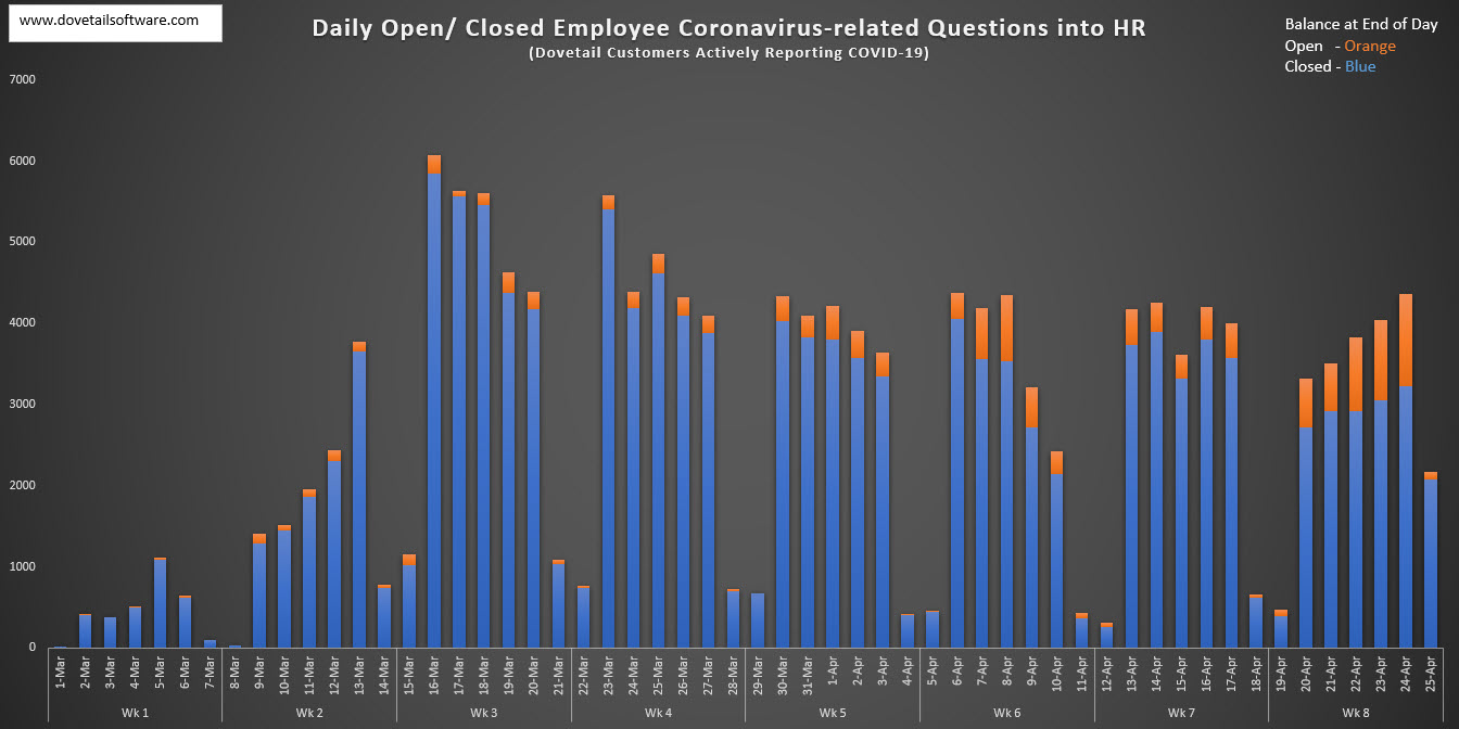 Daily Open and Closed Employee Coronavirus-related Questions into HR