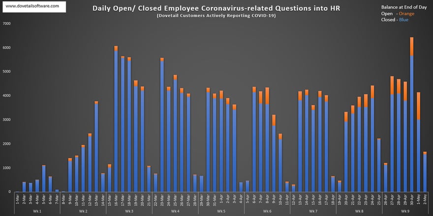 Daily Open and Closed Employee Coronavirus-related Questions into HR