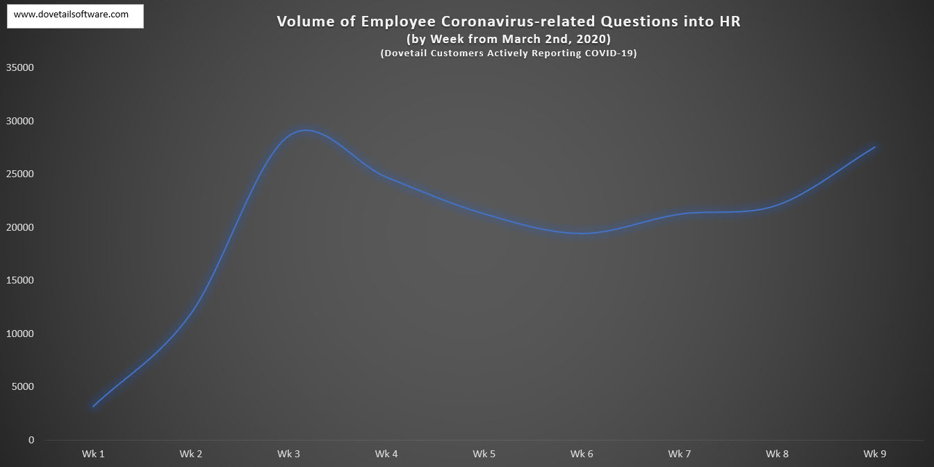 Volume of Employee Coronavirus-related Questions in HR by week