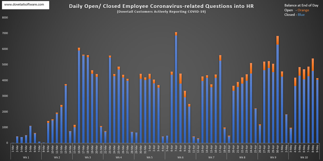 Daily Open and Closed Employee Coronavirus-related Questions into HR