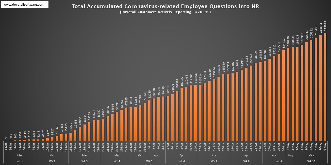 Total Accumulated Coronavirus-related Employee Questions in HR