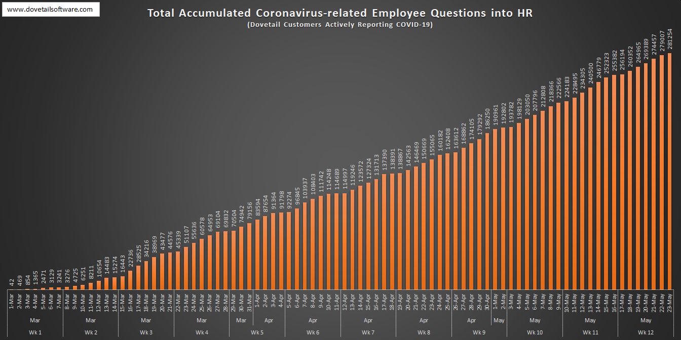 Total Accumulated Coronavirus-related Employee Questions in HR