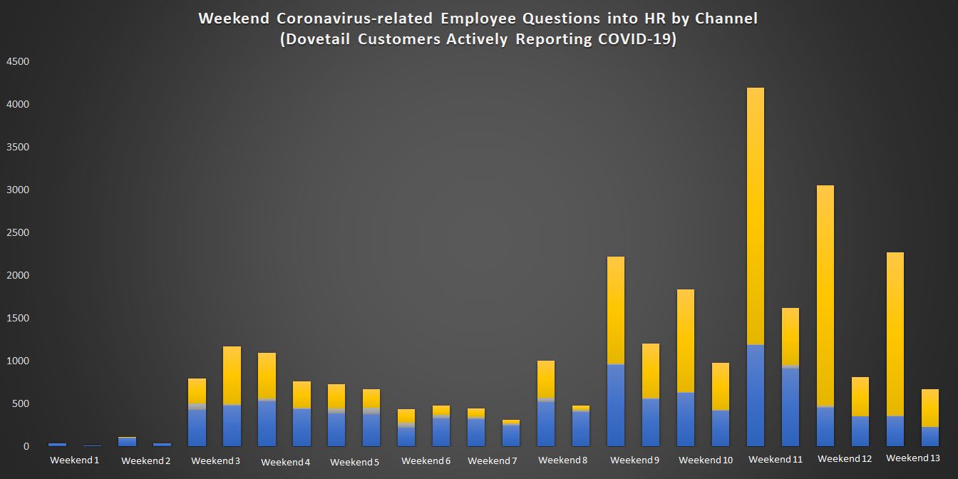Weekend Coronavirus-related Employee Questions into HR by Channel