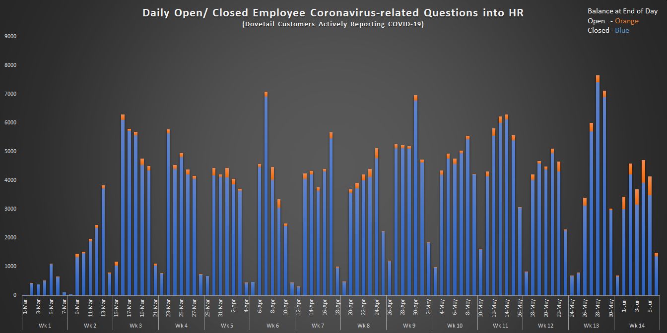 Daily Open and Closed Employee Coronavirus-related Questions into HR (2)