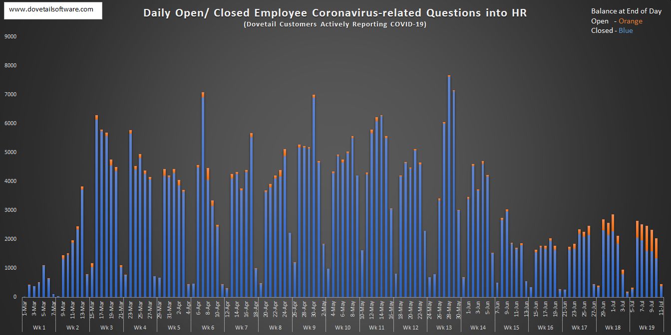 Daily Open and Closed Employee Coronavirus-related Questions into HR