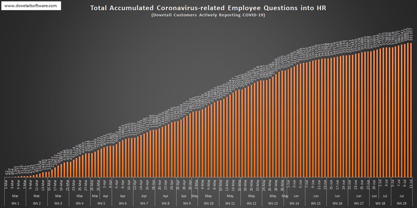 Total Accumulated Coronavirus-related Employee Questions in HR