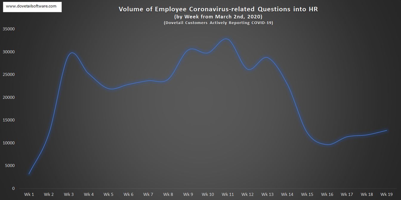 Volume of Employee Coronavirus-related Questions in HR by week