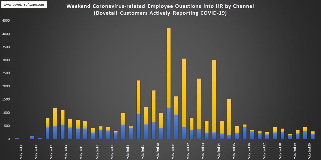 Weekend Coronavirus-related Employee Questions into HR by Channel