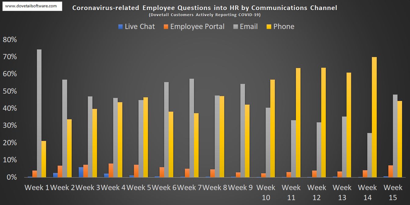Coronavirus-related Employee Questions in HR by Communications Channel
