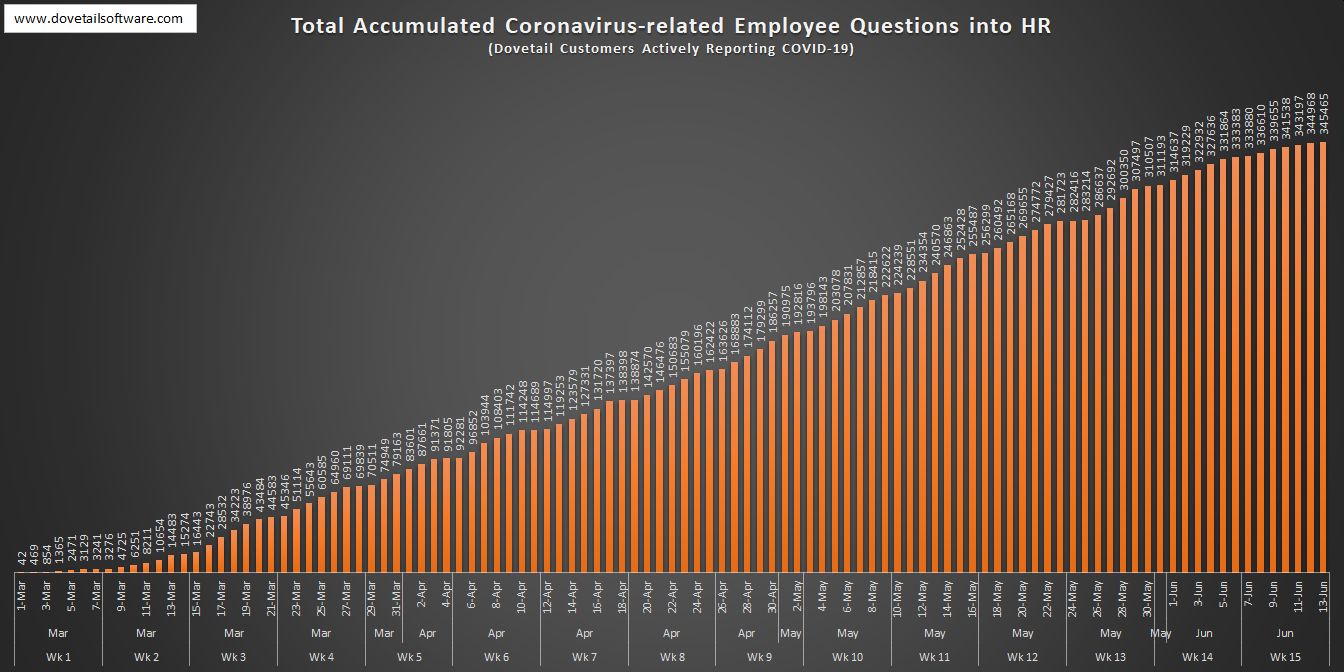 Total Accumulated Coronavirus-related Employee Questions in HR (3)