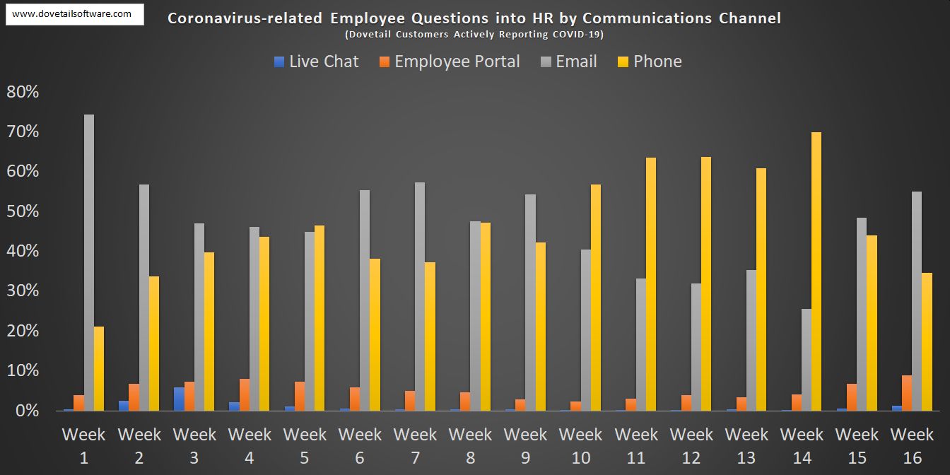 Coronavirus-related Employee Questions in HR by Communications Channel (4)