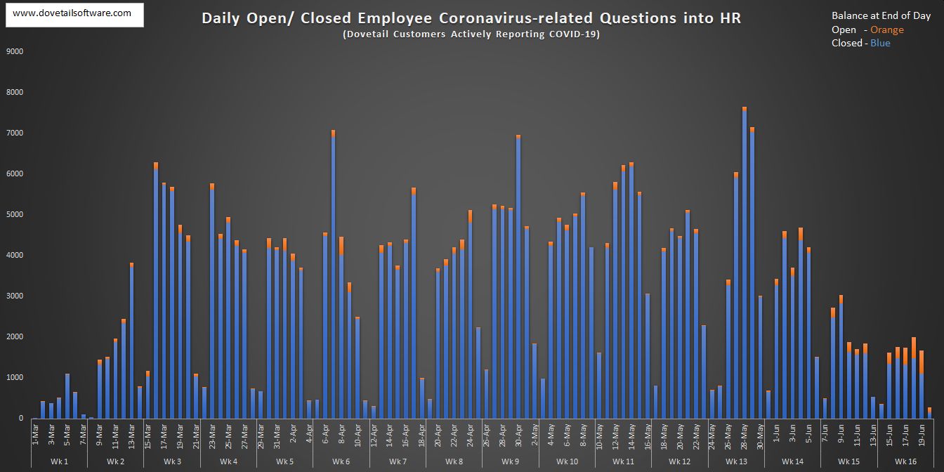 Daily Open and Closed Employee Coronavirus-related Questions into HR (5)