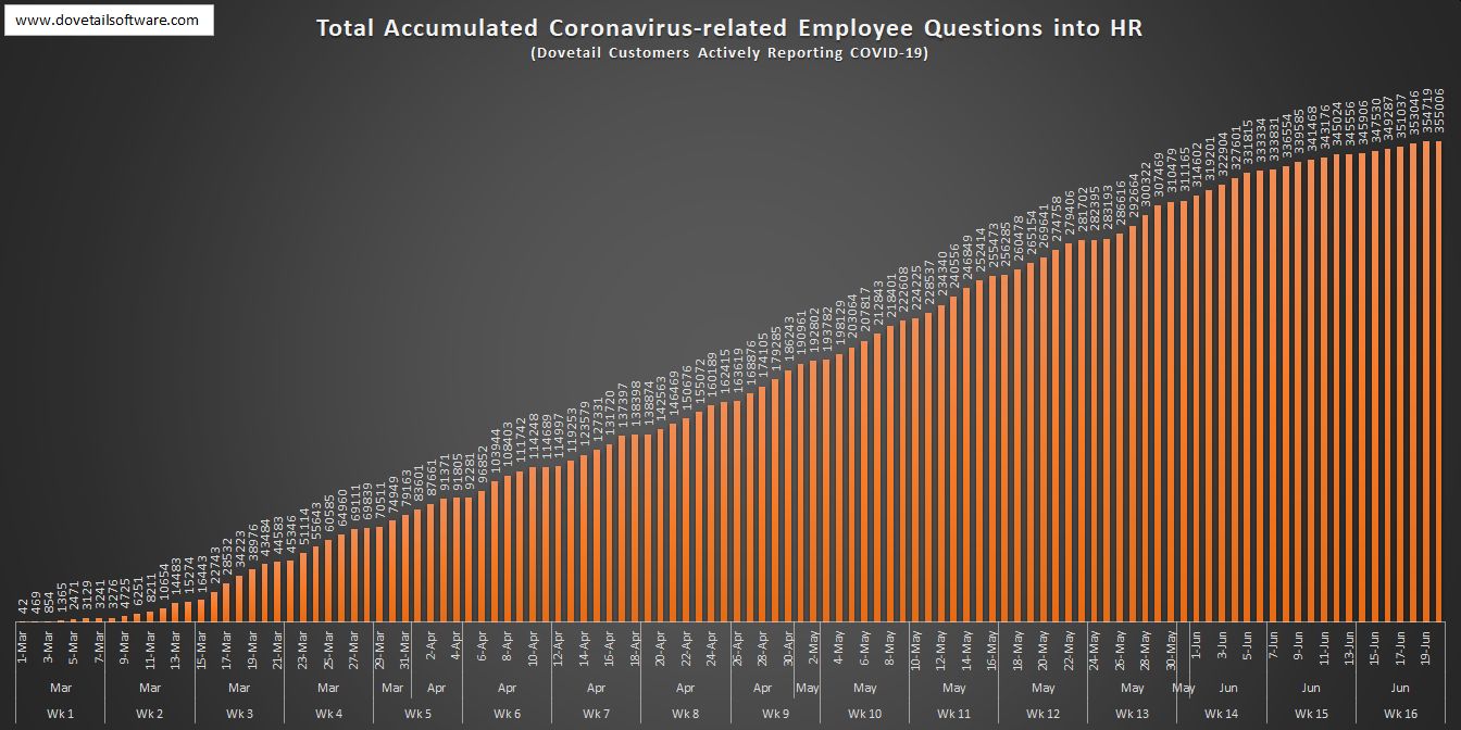 Total Accumulated Coronavirus-related Employee Questions in HR (4)